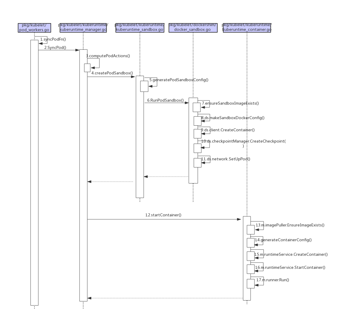 kubelet 创建 pod 的流程 http://xieys.club/images/posts/kubelet-2.png